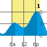 Port Hueneme tide chart for Monday, July 1, 2024