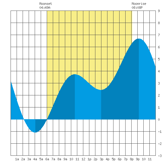 Port Hueneme tide chart for Saturday, July 20, 2024