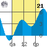 Port Hueneme tide chart for Sunday, July 21, 2024