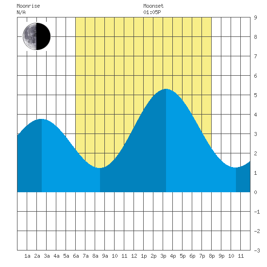 Port Hueneme tide chart for Saturday, July 27, 2024