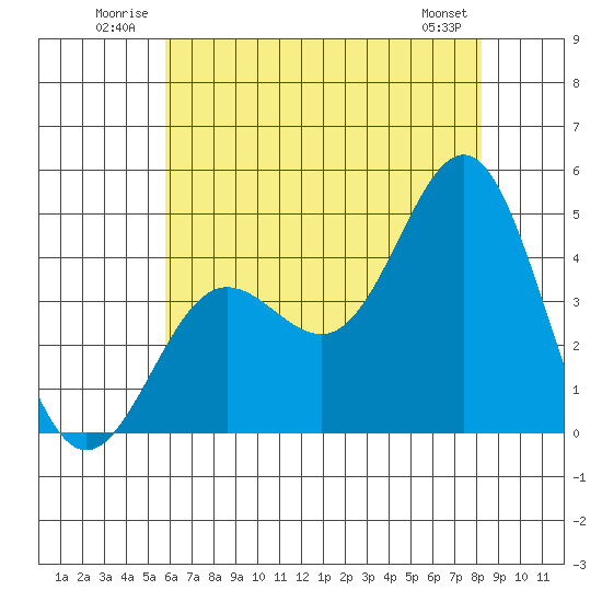 Port Hueneme tide chart for Tuesday, July 2, 2024