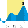 Port Hueneme tide chart for Wednesday, July 3, 2024