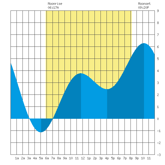 Port Hueneme tide chart for Saturday, July 6, 2024
