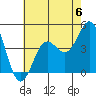 Port Hueneme tide chart for Saturday, July 6, 2024