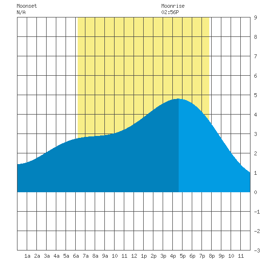 Port Hueneme tide chart for Tuesday, August 13, 2024