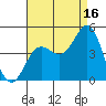 Port Hueneme tide chart for Friday, August 16, 2024