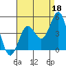 Port Hueneme tide chart for Sunday, August 18, 2024