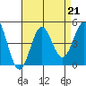 Port Hueneme tide chart for Wednesday, August 21, 2024