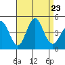 Port Hueneme tide chart for Friday, August 23, 2024