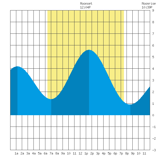 Port Hueneme tide chart for Saturday, August 24, 2024