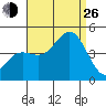 Port Hueneme tide chart for Monday, August 26, 2024