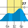 Port Hueneme tide chart for Tuesday, August 27, 2024