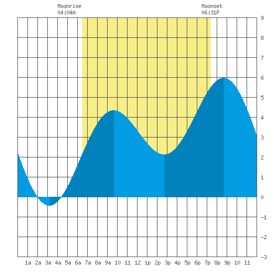 Port Hueneme tide chart for Saturday, August 31, 2024