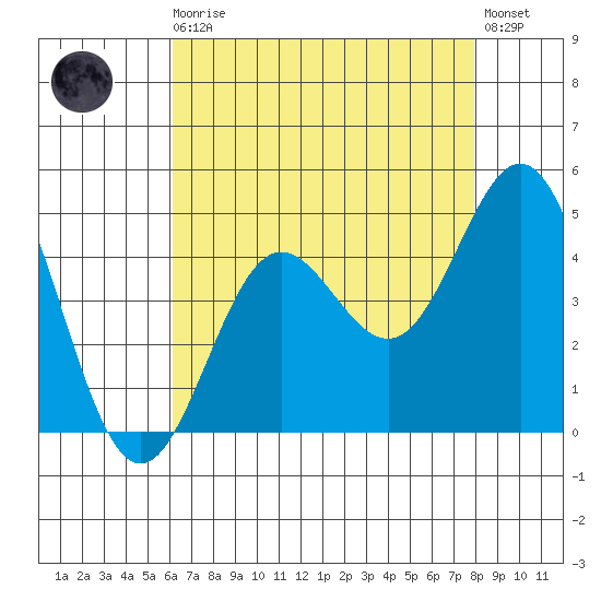 Port Hueneme tide chart for Sunday, August 4, 2024