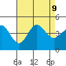 Port Hueneme tide chart for Friday, August 9, 2024
