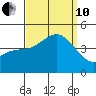 Port Hueneme tide chart for Tuesday, September 10, 2024