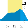 Port Hueneme tide chart for Thursday, September 12, 2024