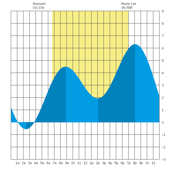 Port Hueneme tide chart for Sunday, September 15, 2024