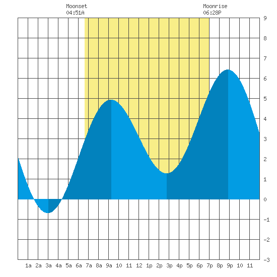 Port Hueneme tide chart for Monday, September 16, 2024