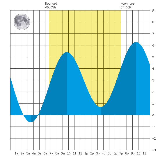 Port Hueneme tide chart for Tuesday, September 17, 2024
