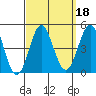 Port Hueneme tide chart for Wednesday, September 18, 2024