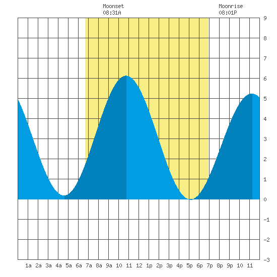 Port Hueneme tide chart for Thursday, September 19, 2024
