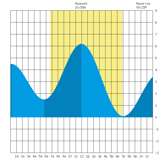 Port Hueneme tide chart for Saturday, September 21, 2024