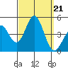 Port Hueneme tide chart for Saturday, September 21, 2024
