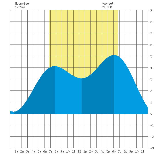 Port Hueneme tide chart for Thursday, September 26, 2024