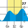 Port Hueneme tide chart for Friday, September 27, 2024