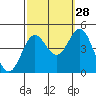 Port Hueneme tide chart for Saturday, September 28, 2024
