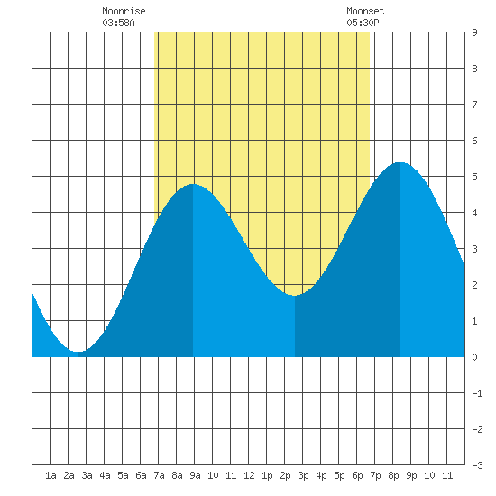 Port Hueneme tide chart for Sunday, September 29, 2024