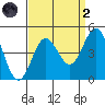 Port Hueneme tide chart for Monday, September 2, 2024