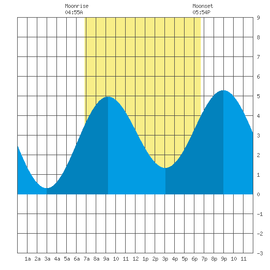 Port Hueneme tide chart for Monday, September 30, 2024