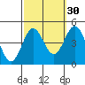 Port Hueneme tide chart for Monday, September 30, 2024