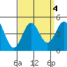 Port Hueneme tide chart for Wednesday, September 4, 2024