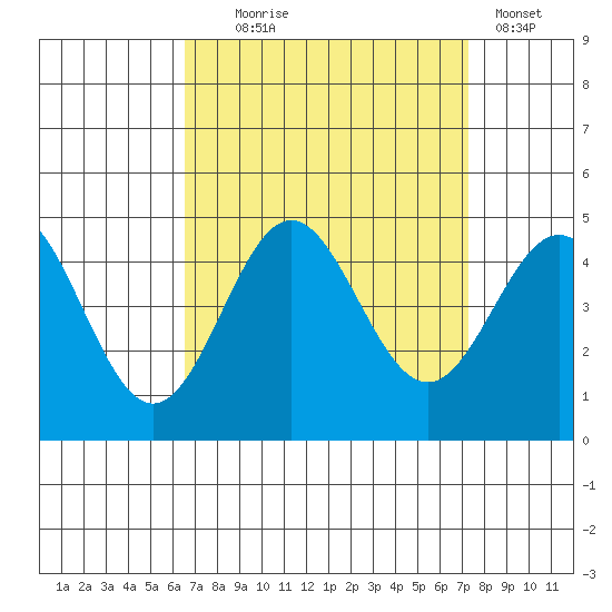 Port Hueneme tide chart for Thursday, September 5, 2024
