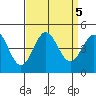 Port Hueneme tide chart for Thursday, September 5, 2024