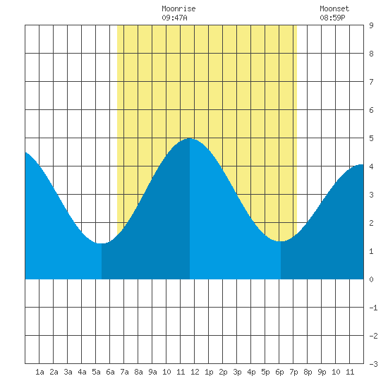 Port Hueneme tide chart for Friday, September 6, 2024