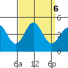 Port Hueneme tide chart for Friday, September 6, 2024