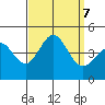 Port Hueneme tide chart for Saturday, September 7, 2024