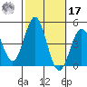 Port Hueneme tide chart for Thursday, October 17, 2024
