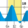 Port Hueneme tide chart for Friday, October 18, 2024