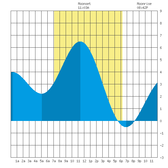 Port Hueneme tide chart for Sunday, October 20, 2024