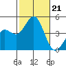 Port Hueneme tide chart for Monday, October 21, 2024