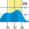 Port Hueneme tide chart for Wednesday, October 23, 2024