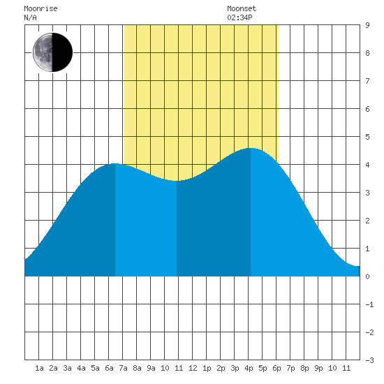 Port Hueneme tide chart for Thursday, October 24, 2024