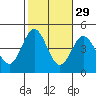 Port Hueneme tide chart for Tuesday, October 29, 2024