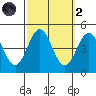 Port Hueneme tide chart for Wednesday, October 2, 2024