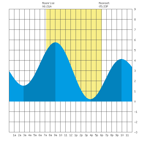 Port Hueneme tide chart for Thursday, October 31, 2024